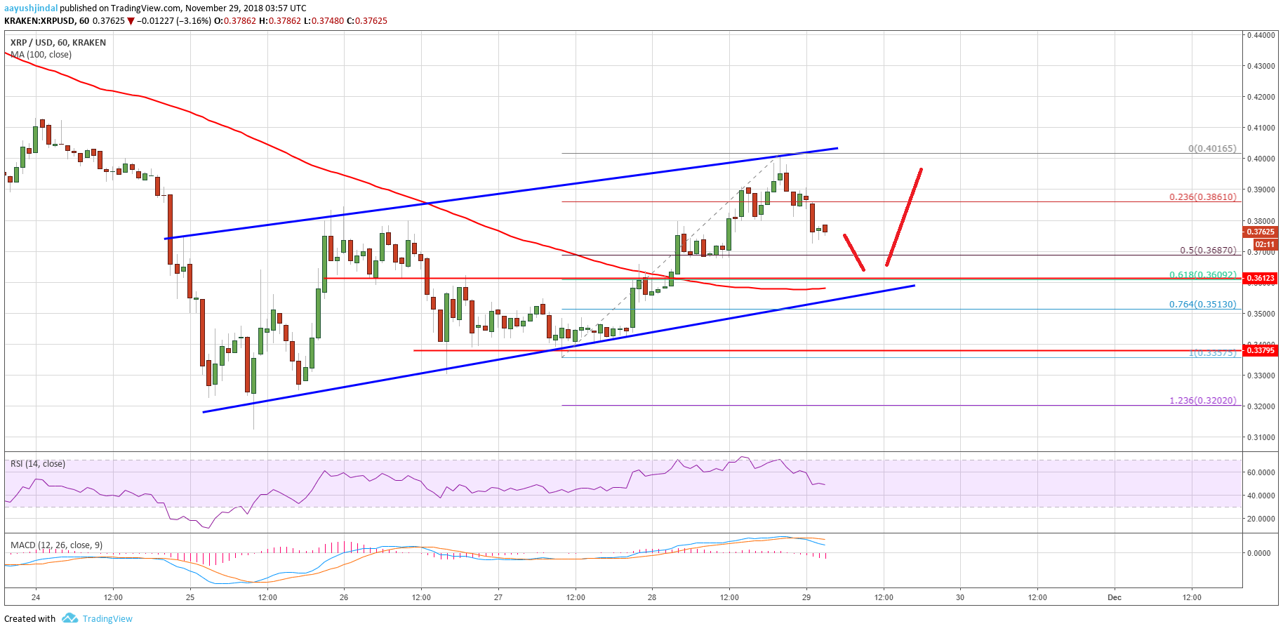 Ripple Price Analysis XRP Chart