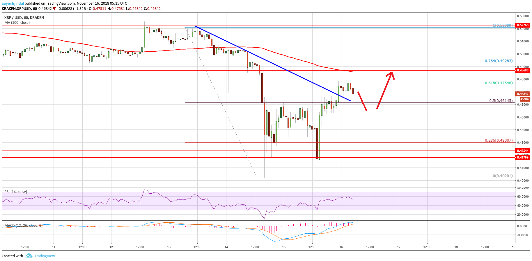 XRP chart of ripple price analysis