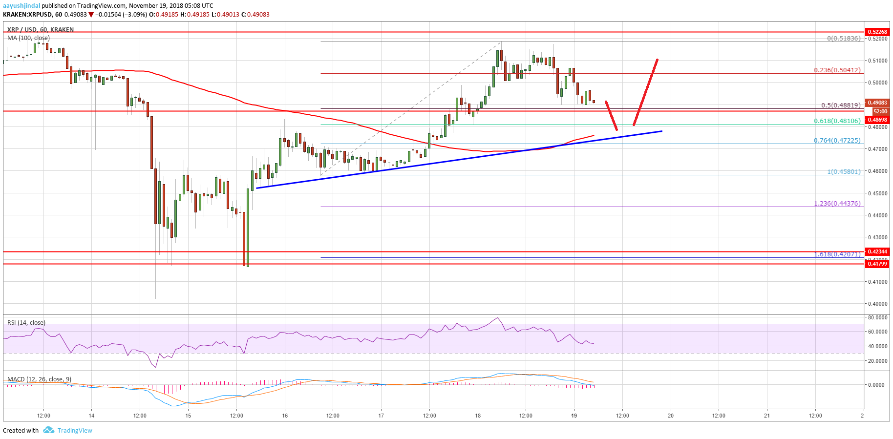 XRP chart of ripple price analysis