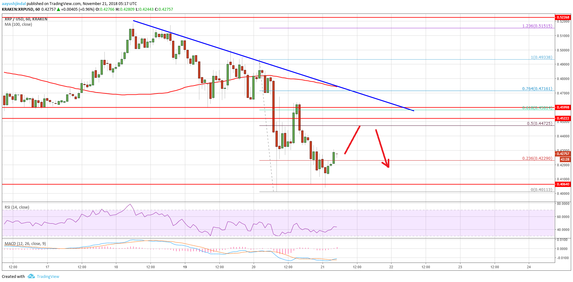 XRP chart of ripple price analysis