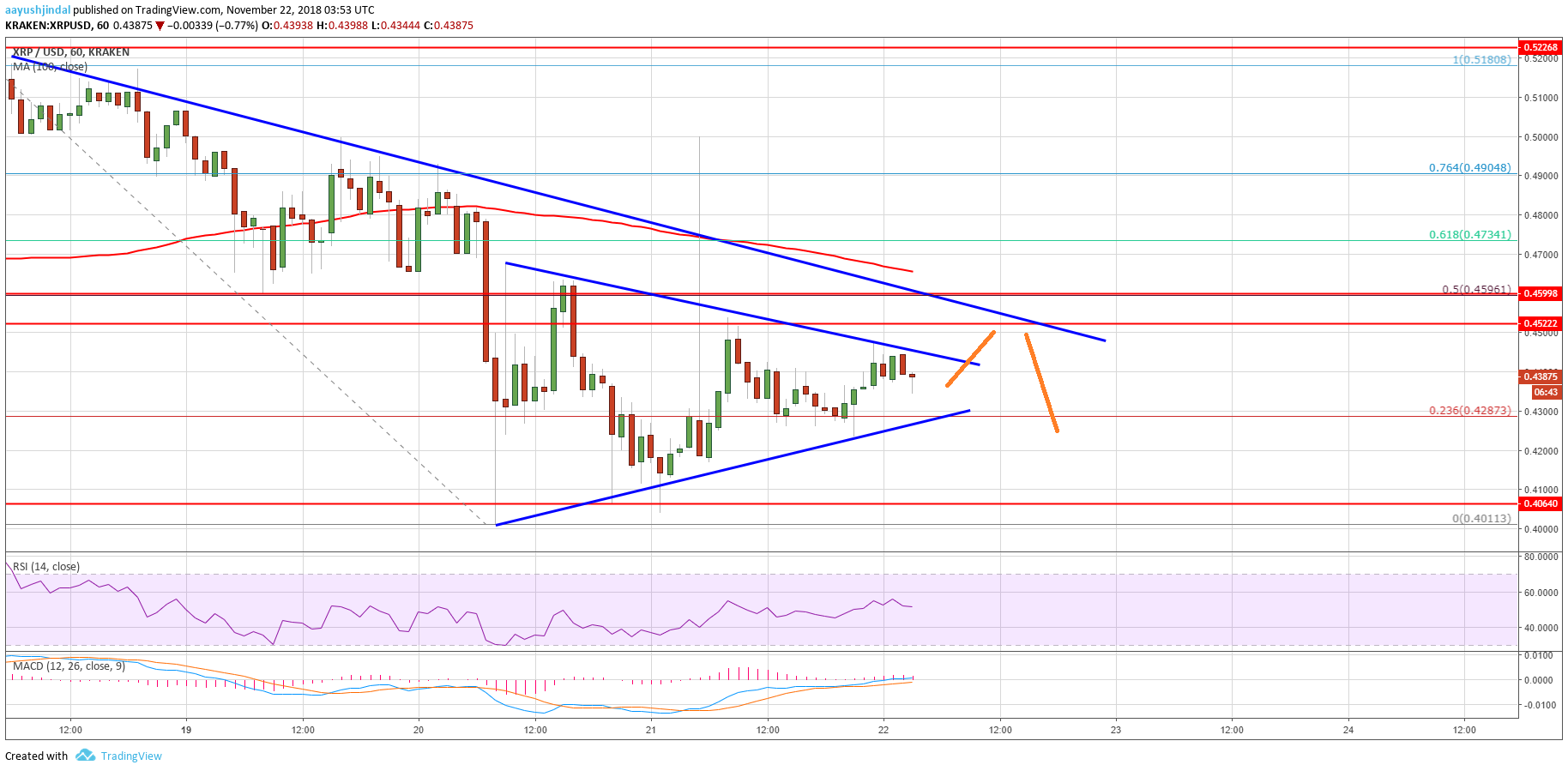 Ripple Price Analysis XRP Chart