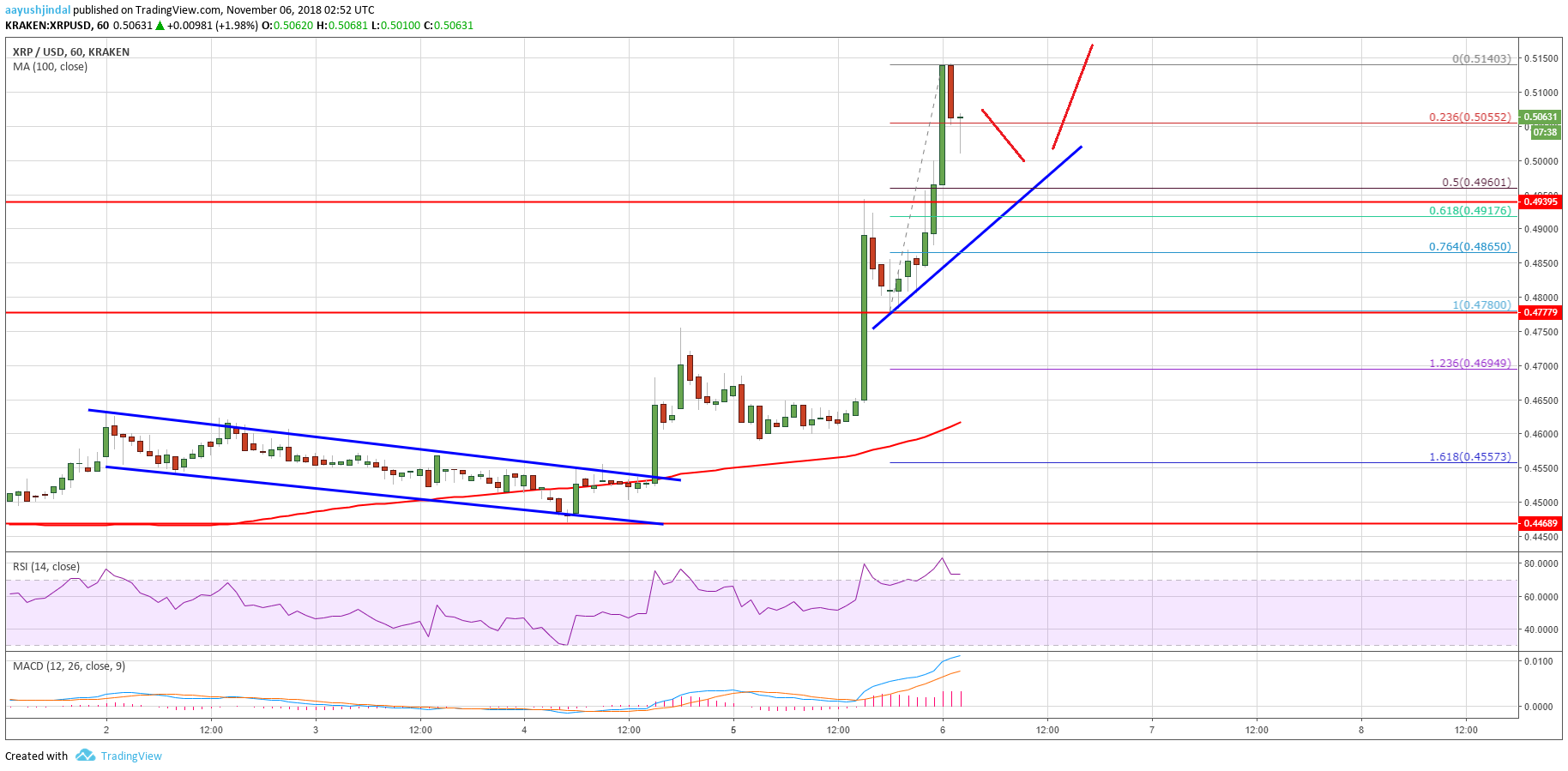Ripple Price Analysis XRP Chart