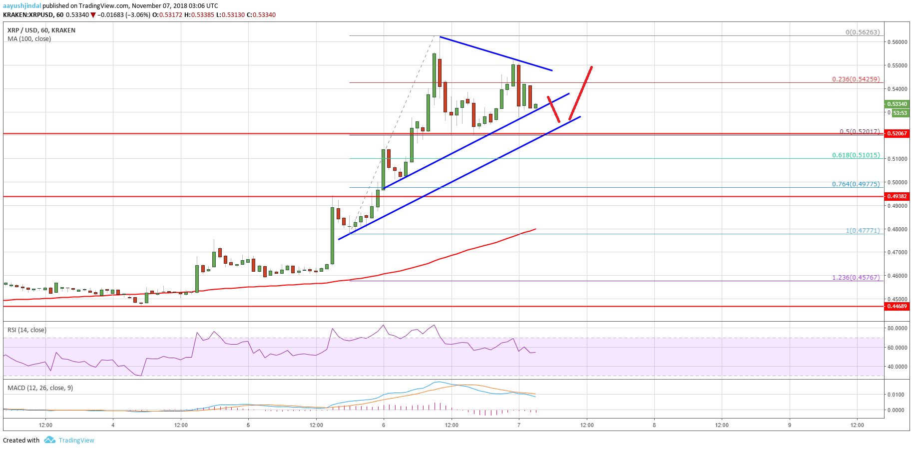 Ripple Price Analysis XRP Chart