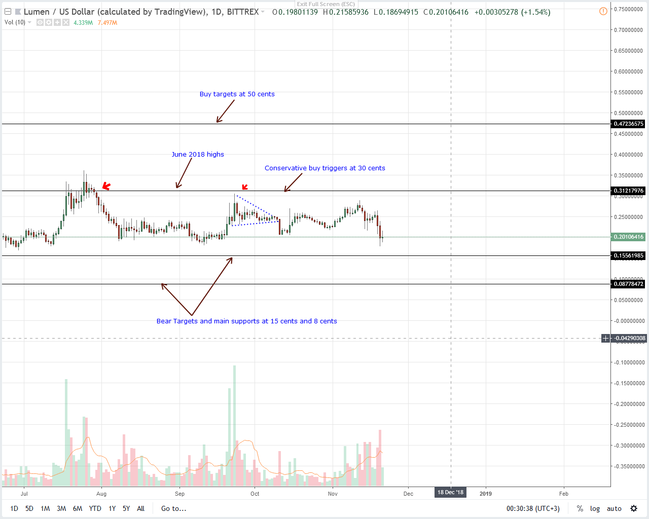 XLM/USD Price Analysis