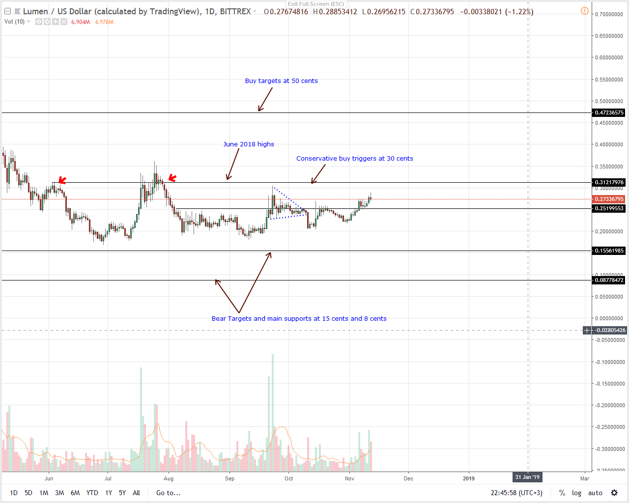 XLM/USD Price Analysis