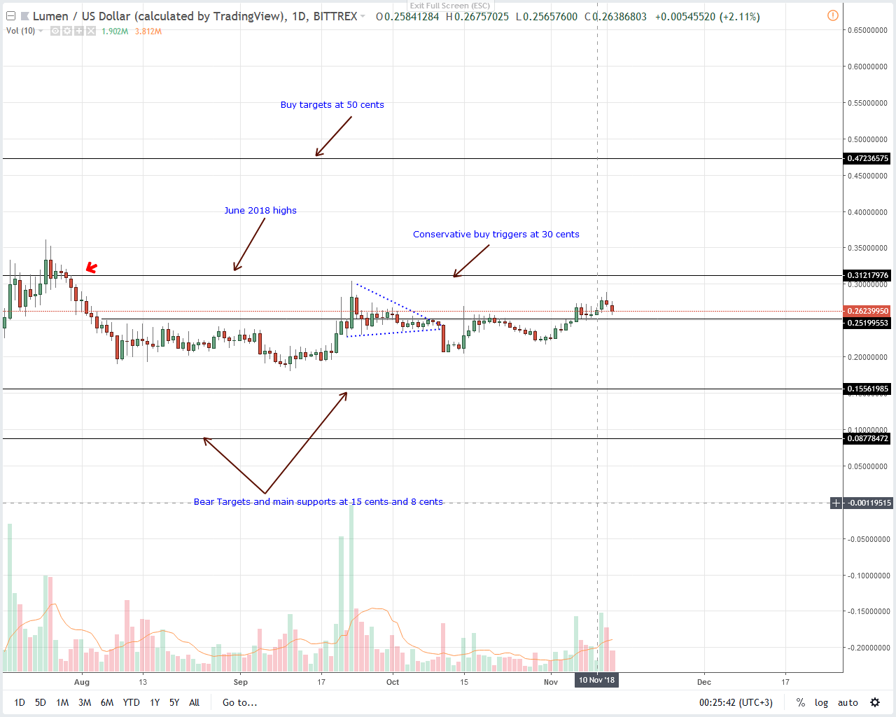 XLM/USD Price Analysis