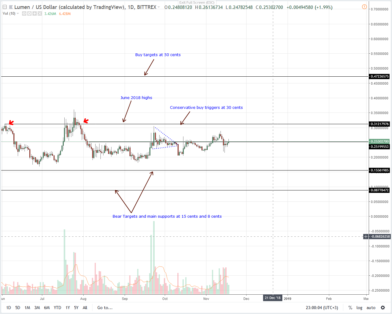 XLM/USD Price Analysis