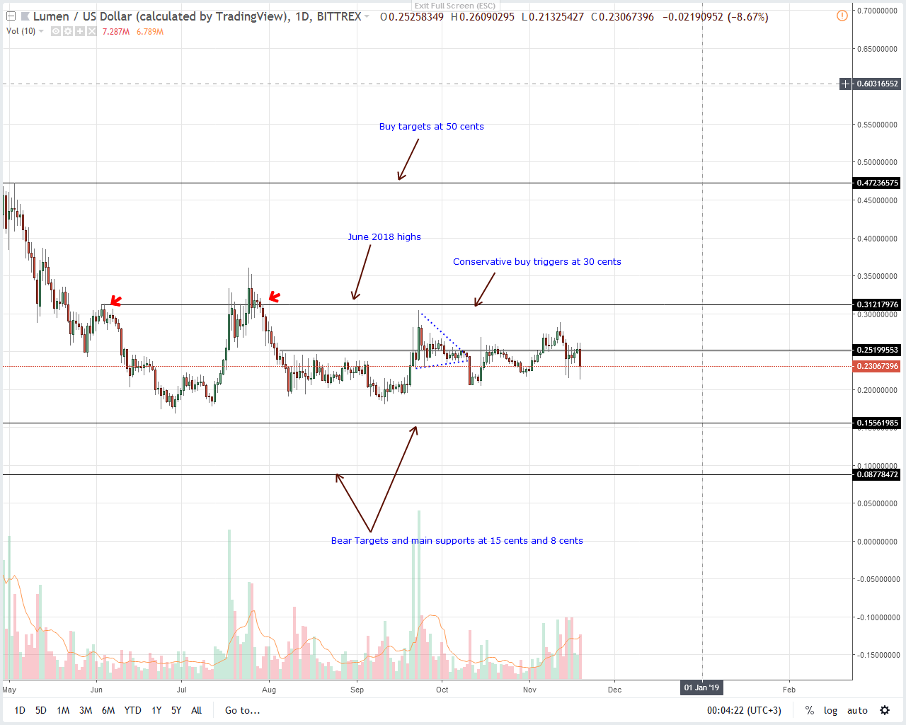 XLM/USD Price Analysis