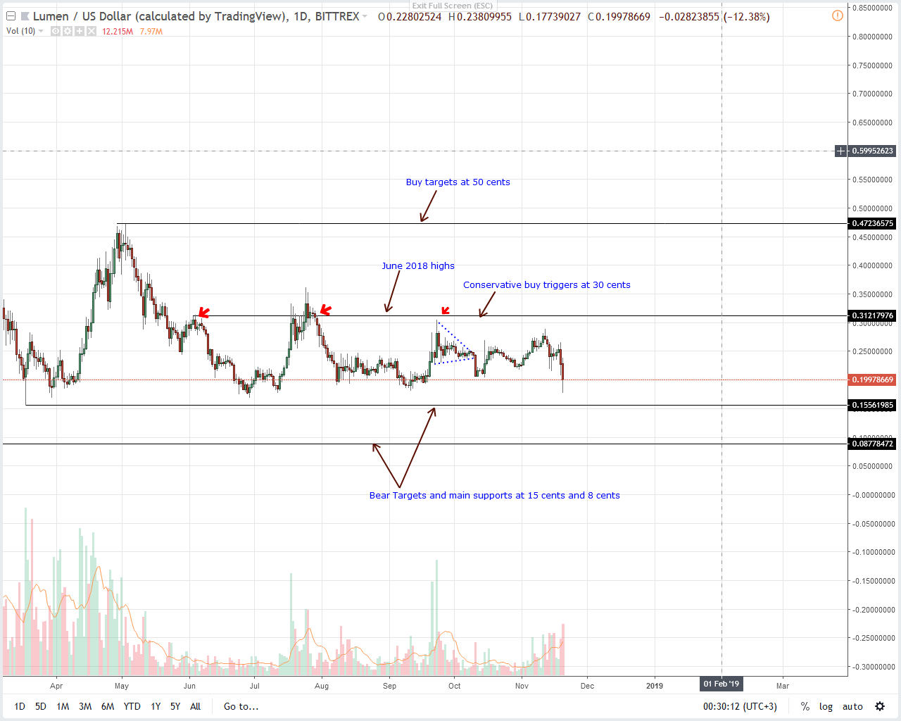 XLM/USD Price Analysis