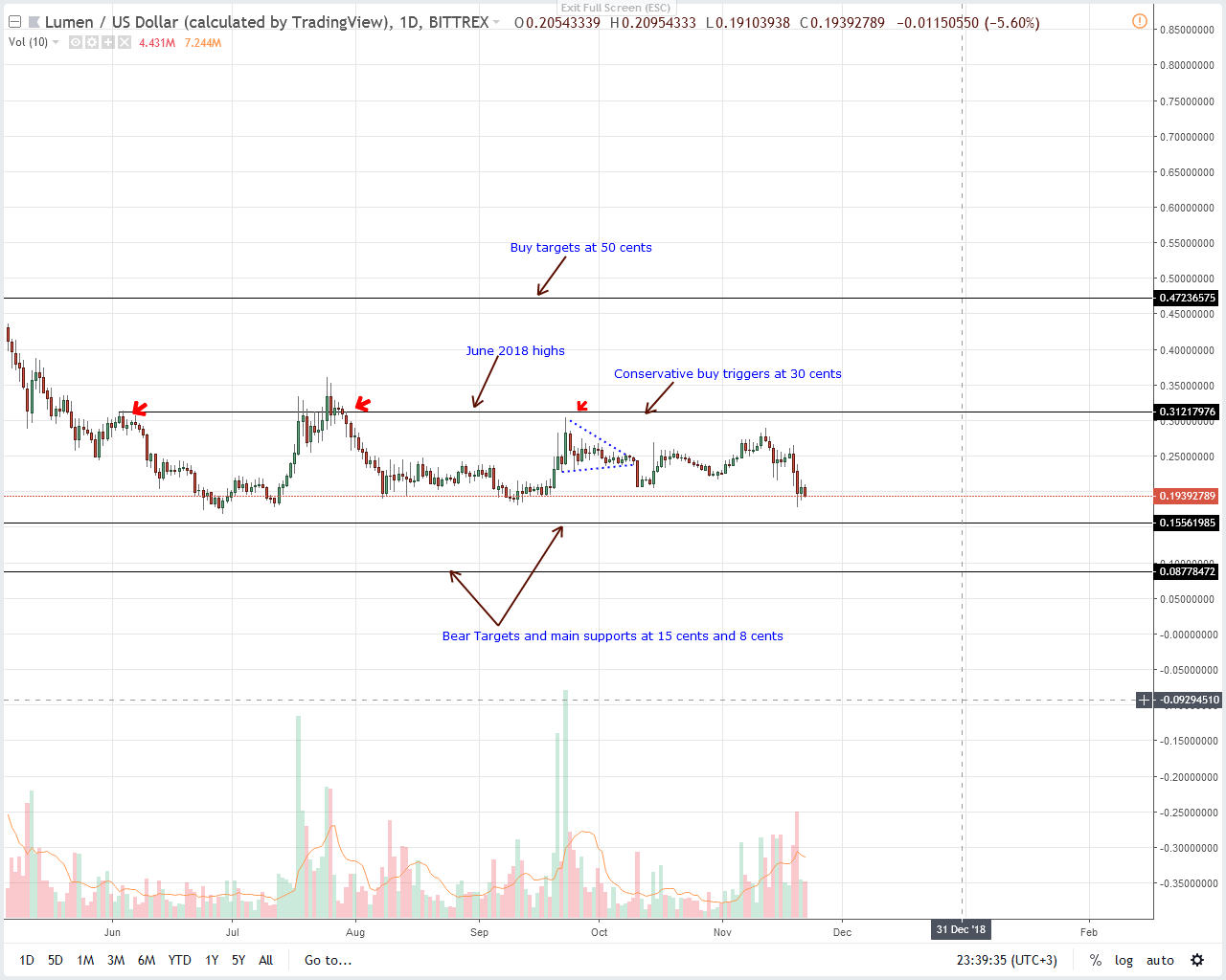 XLM / USD Price Analysis