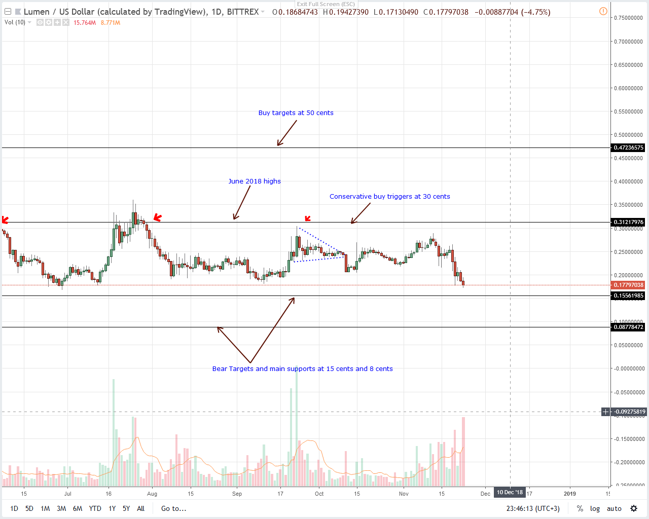 XLM/USD Price Analysis