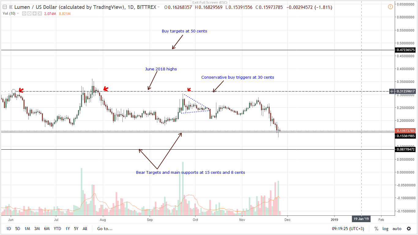 XLM/USD Price Analysis