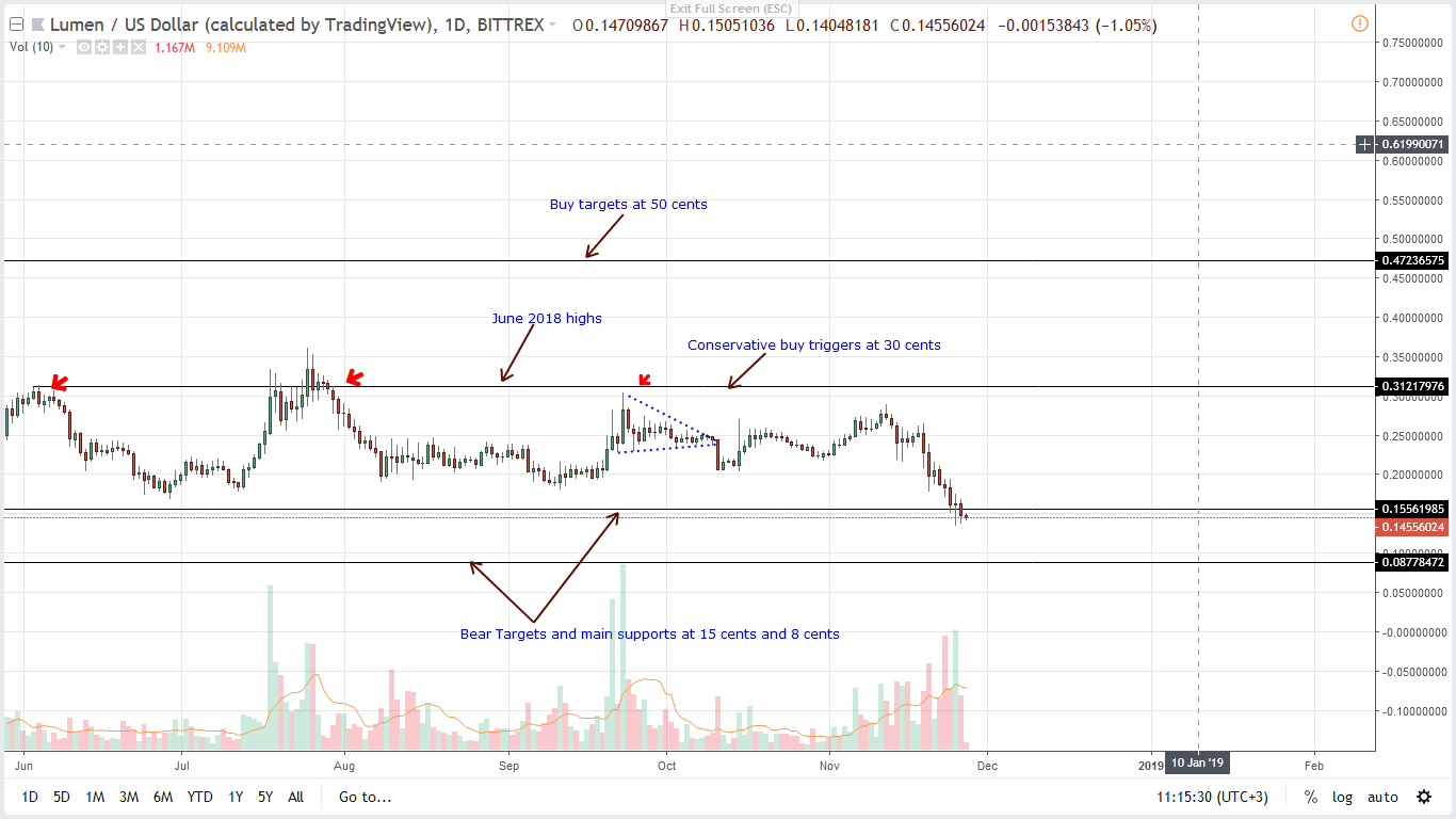 Price analysis XLM / USD