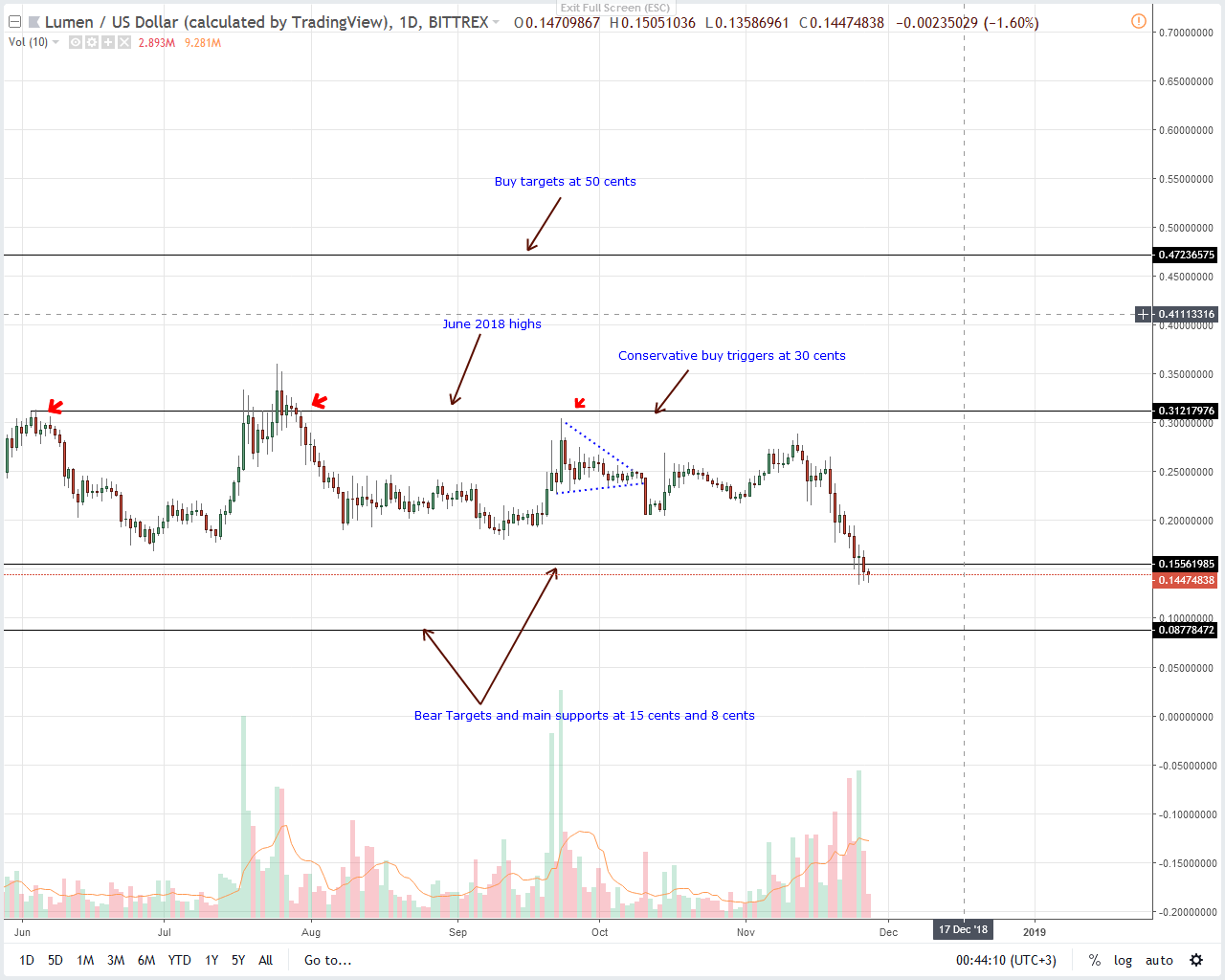 Price analysis XLM / USD