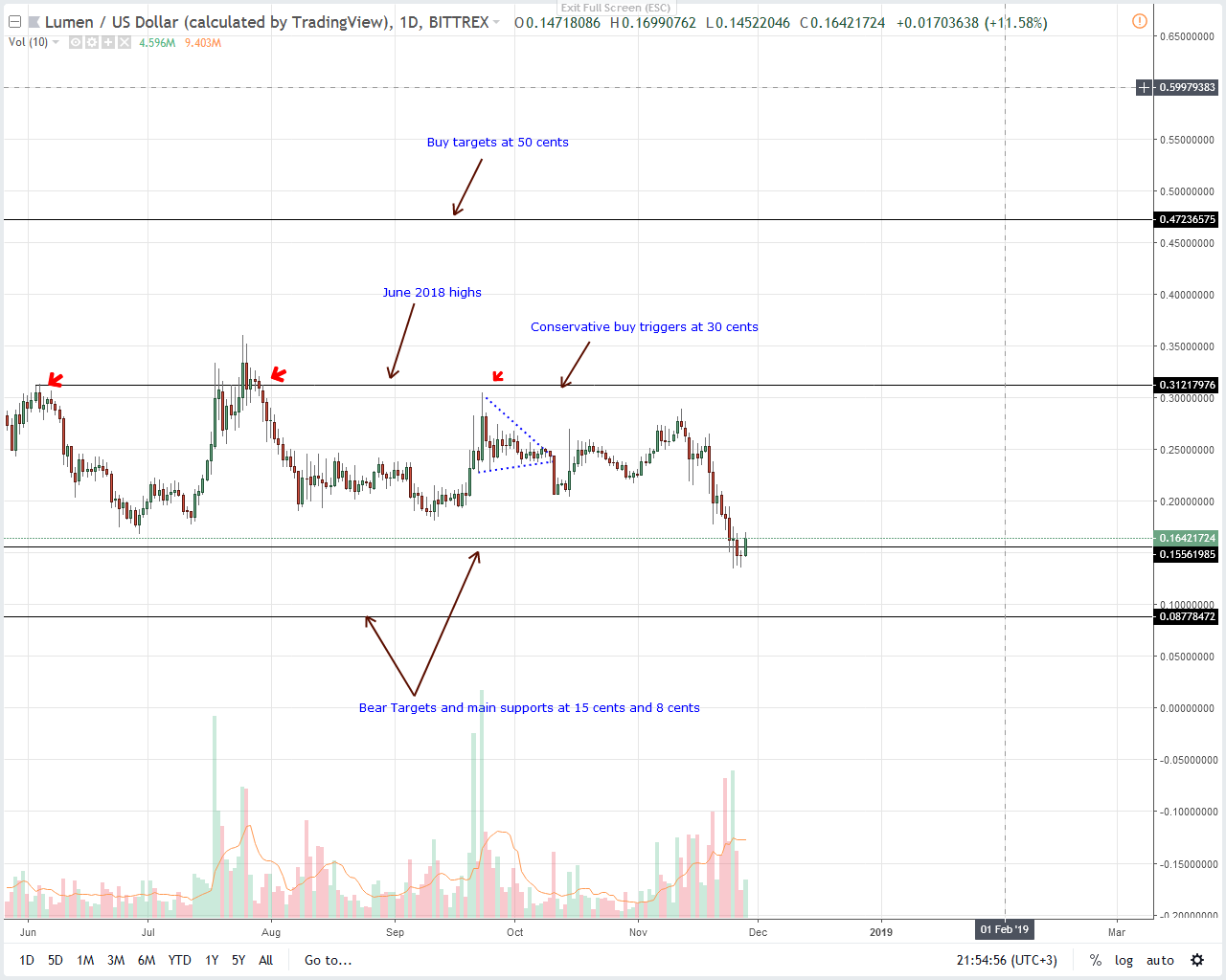 XLM/USD Price Analysis