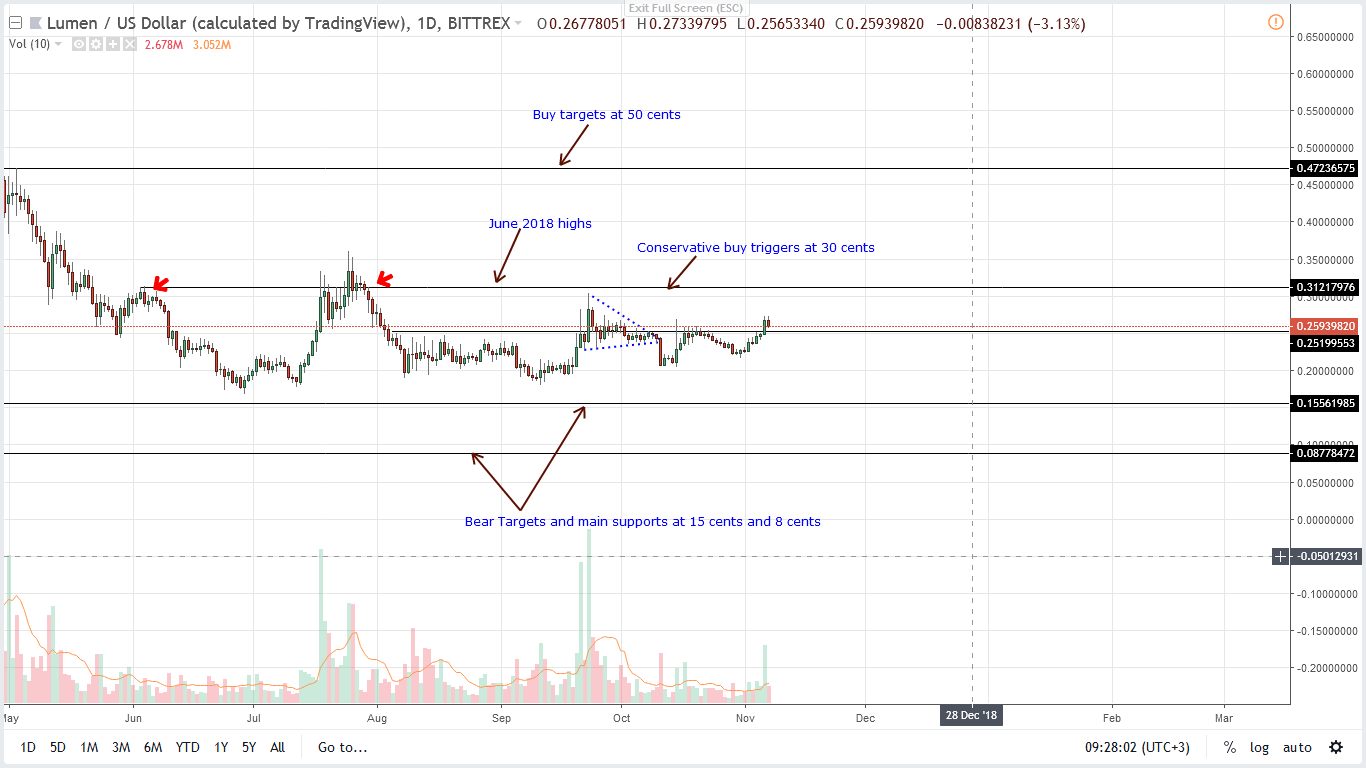 XLM/USD Price Analysis