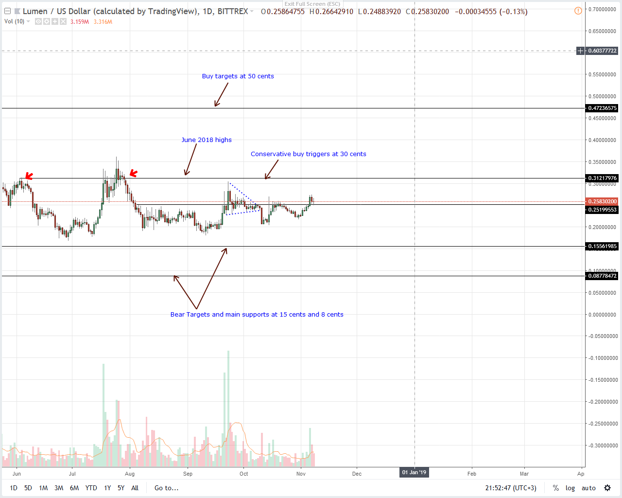 XLM/USD Price Analysis