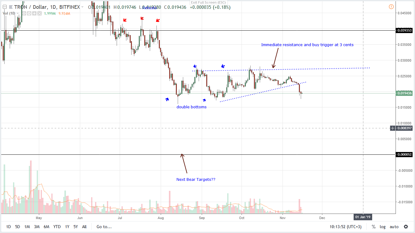 TRX/USD Price Analysis