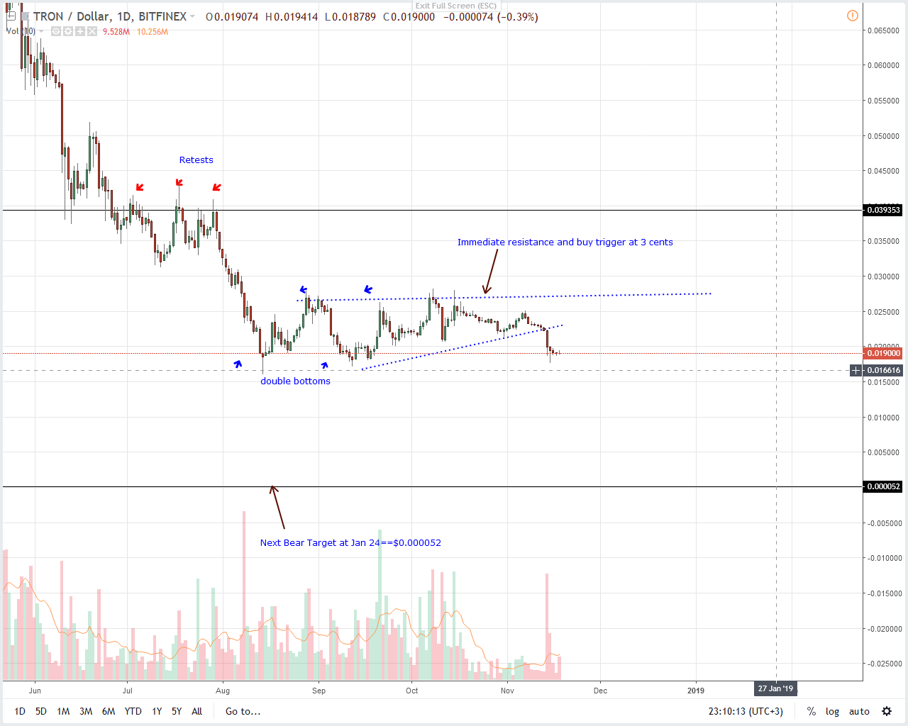 TRX/USD Price Analysis