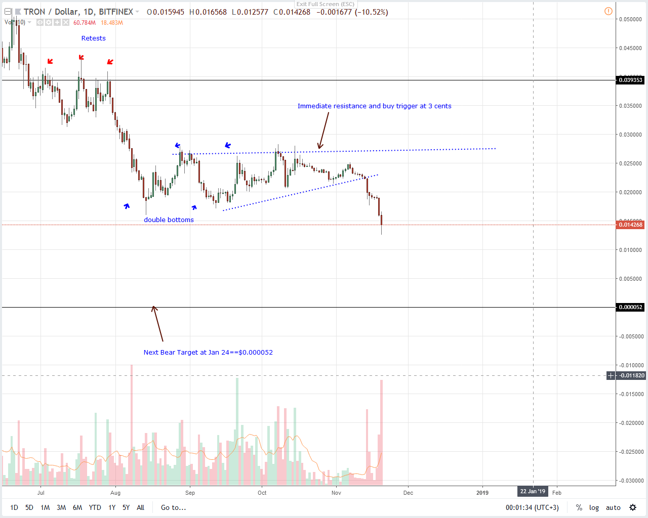 TRX/USD Price Analysis