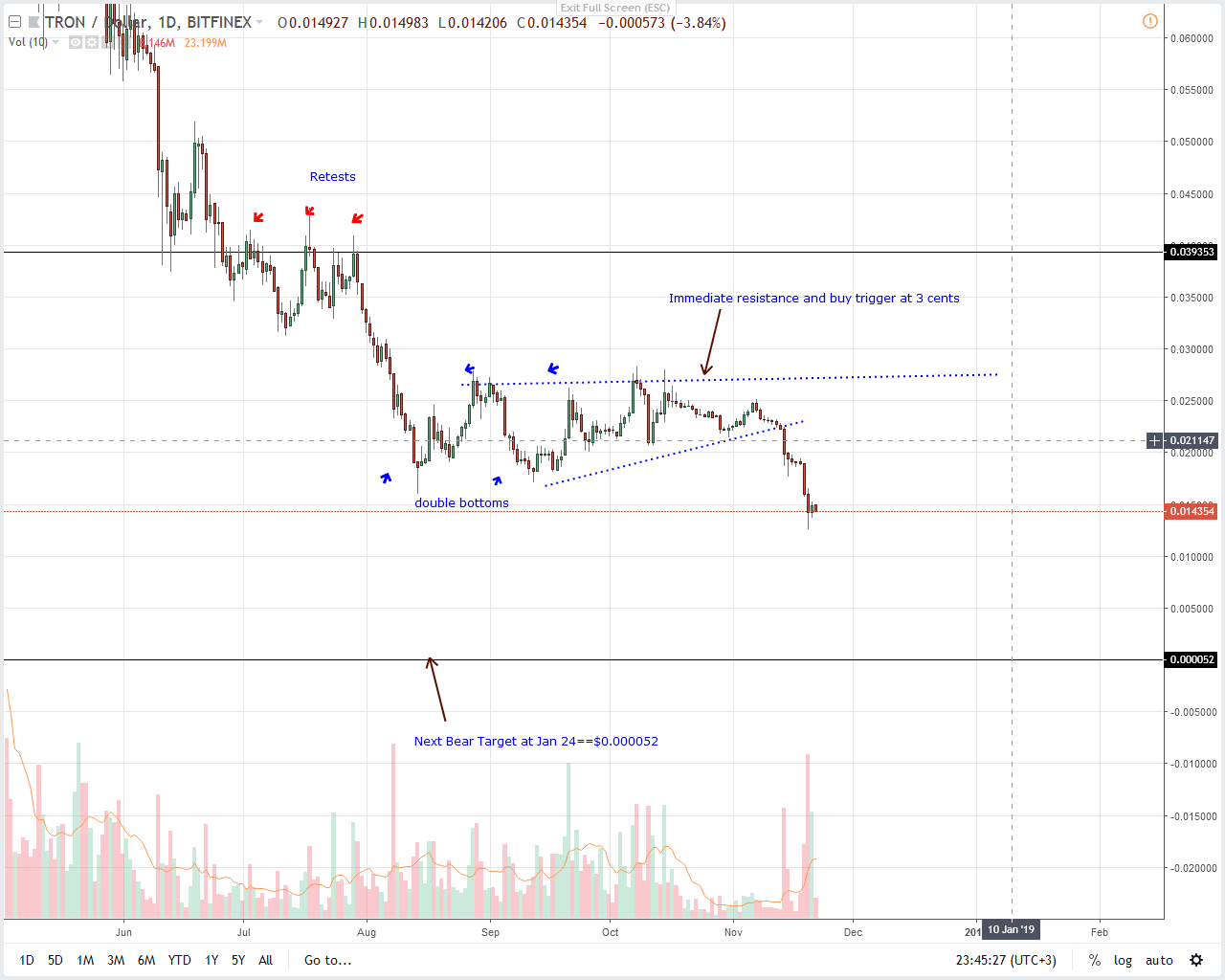 TRX/USD Price Analysis