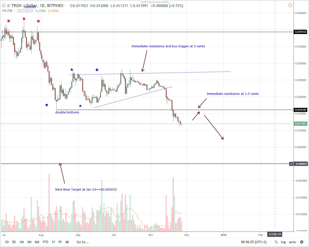 TRX / USD price analysis