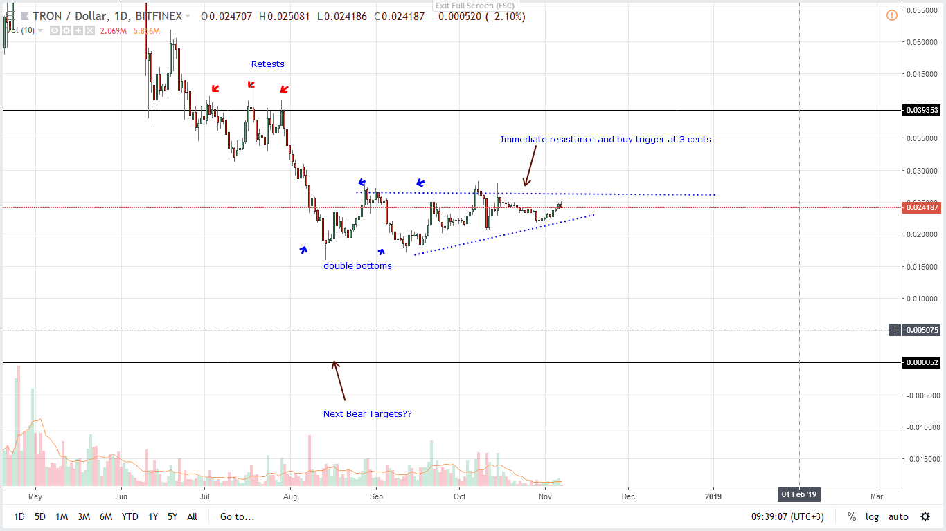 TRX/USD Price Analysis