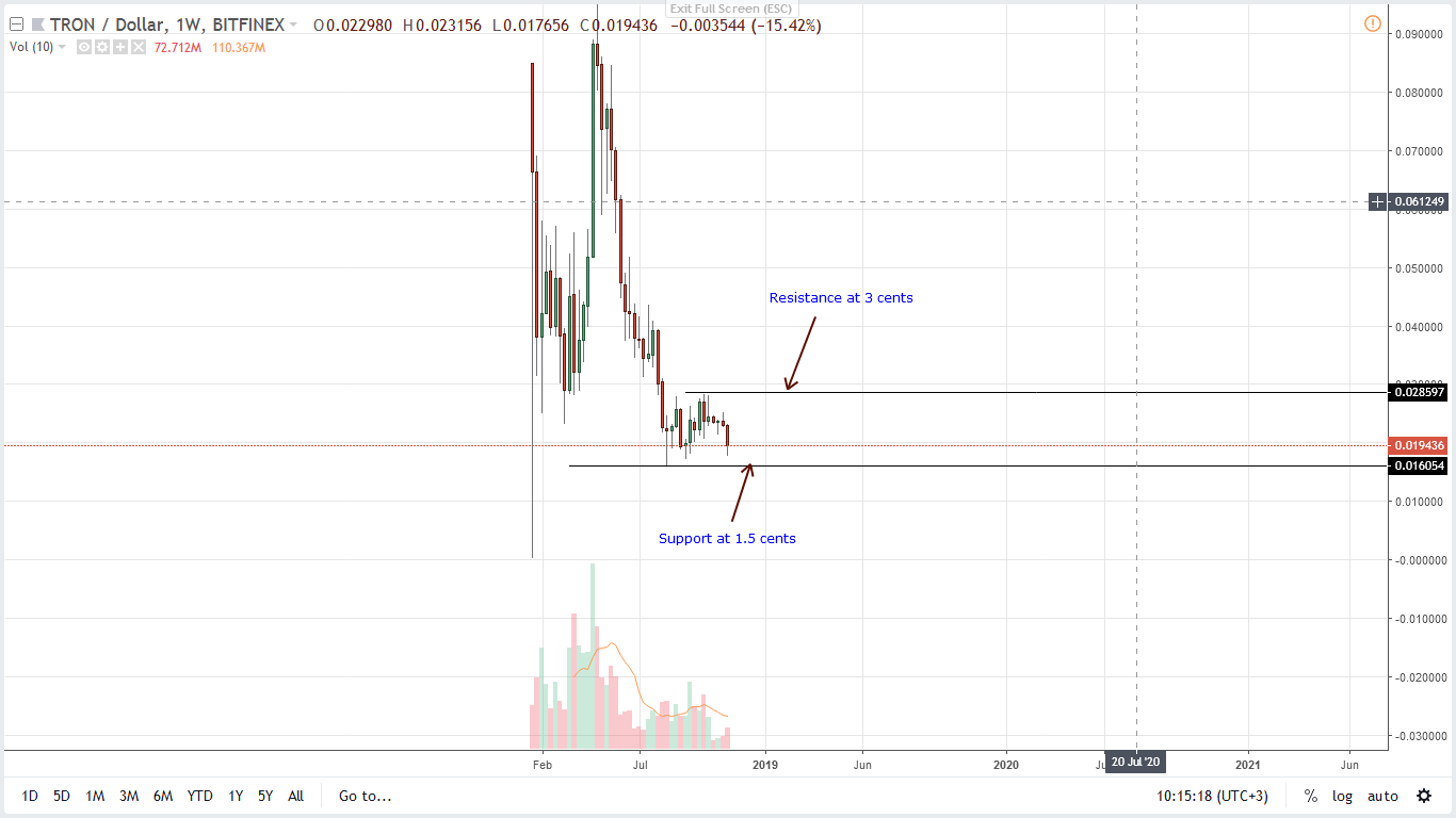TRX/USD Price Analysis