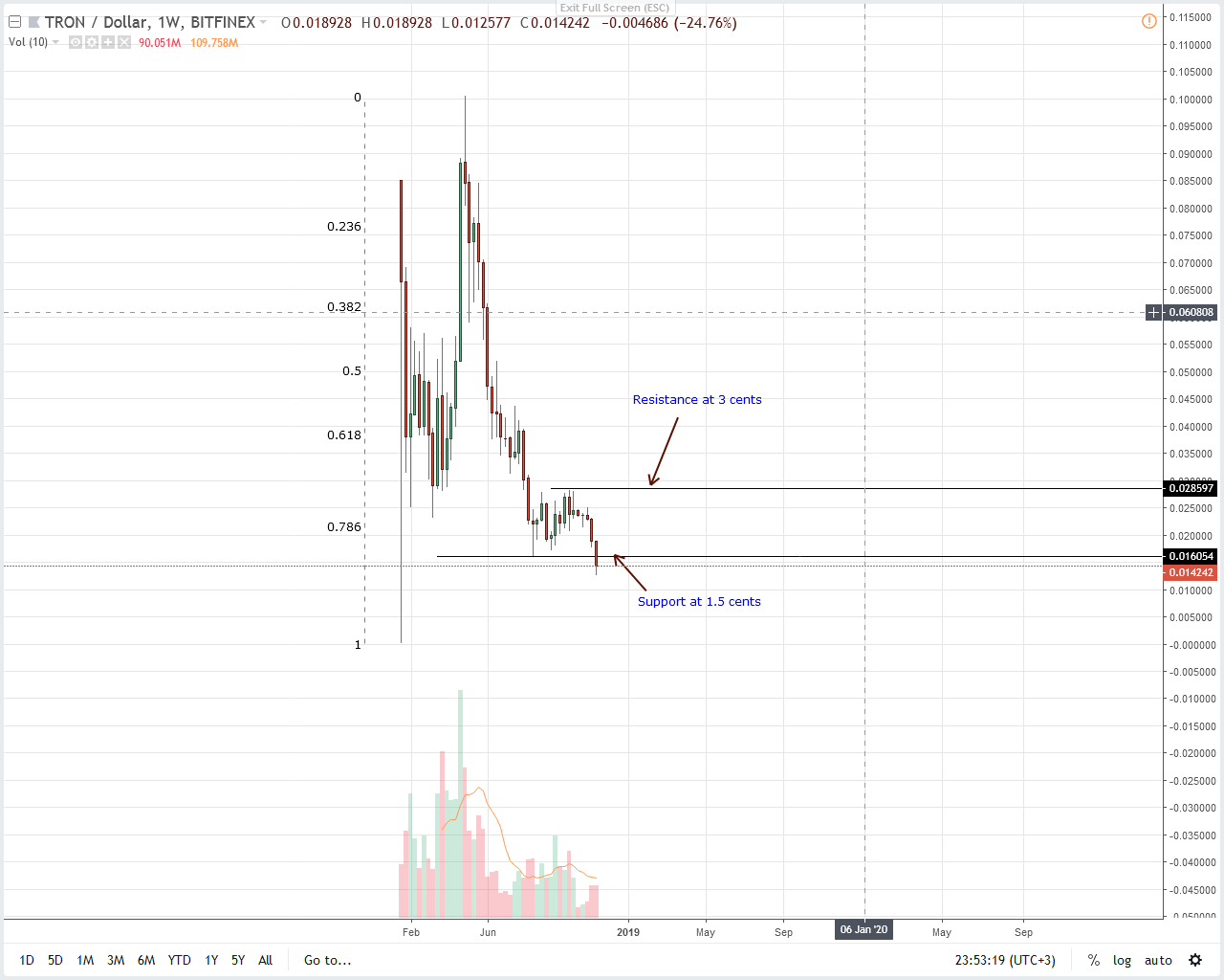 TRX/USD Price Analysis