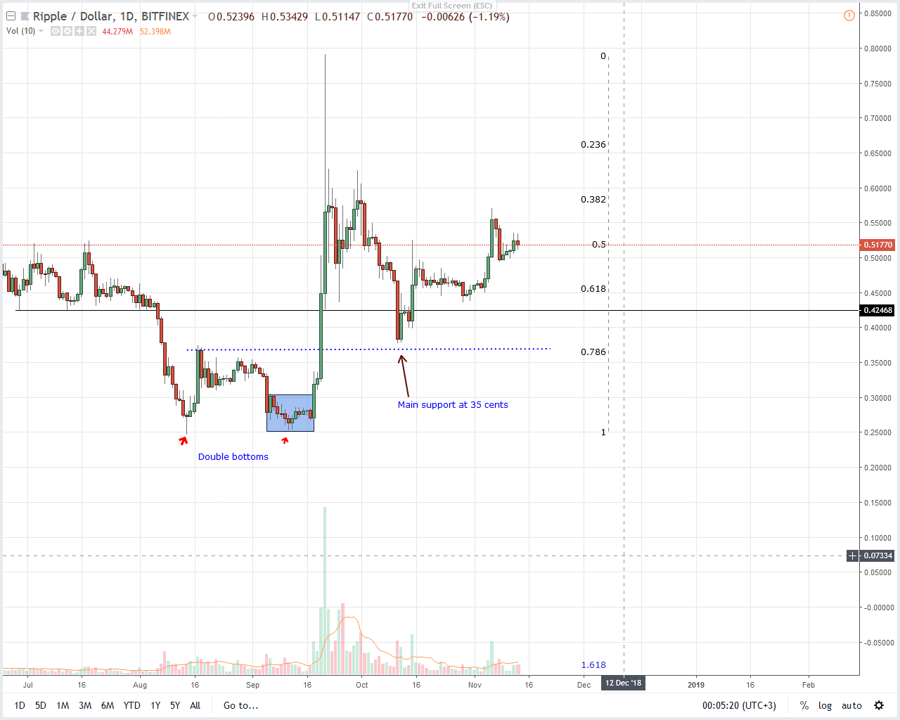 XRP / USD price analysis