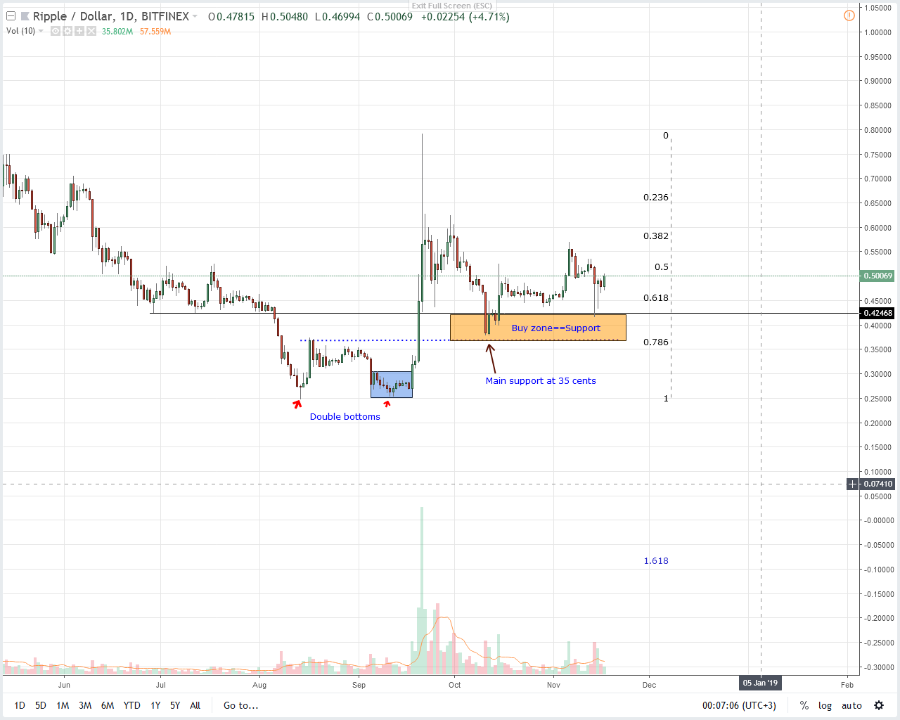 XRP/USD Price Analysis