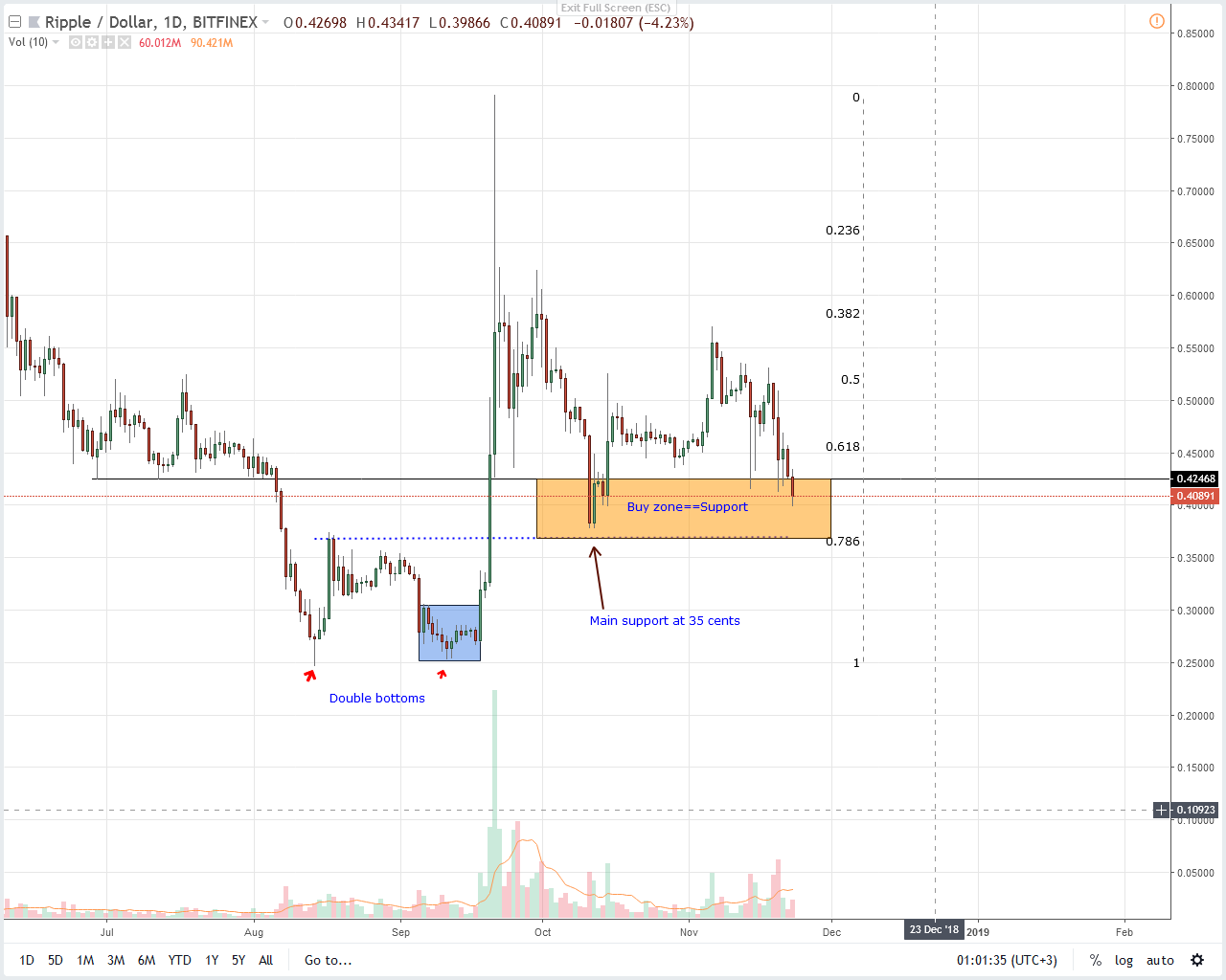 XRP / USD price analysis