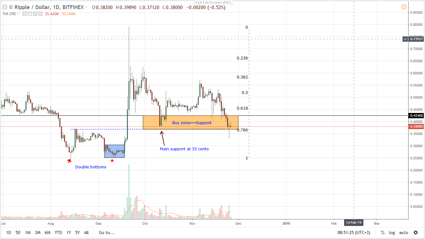 XRP / USD price analysis