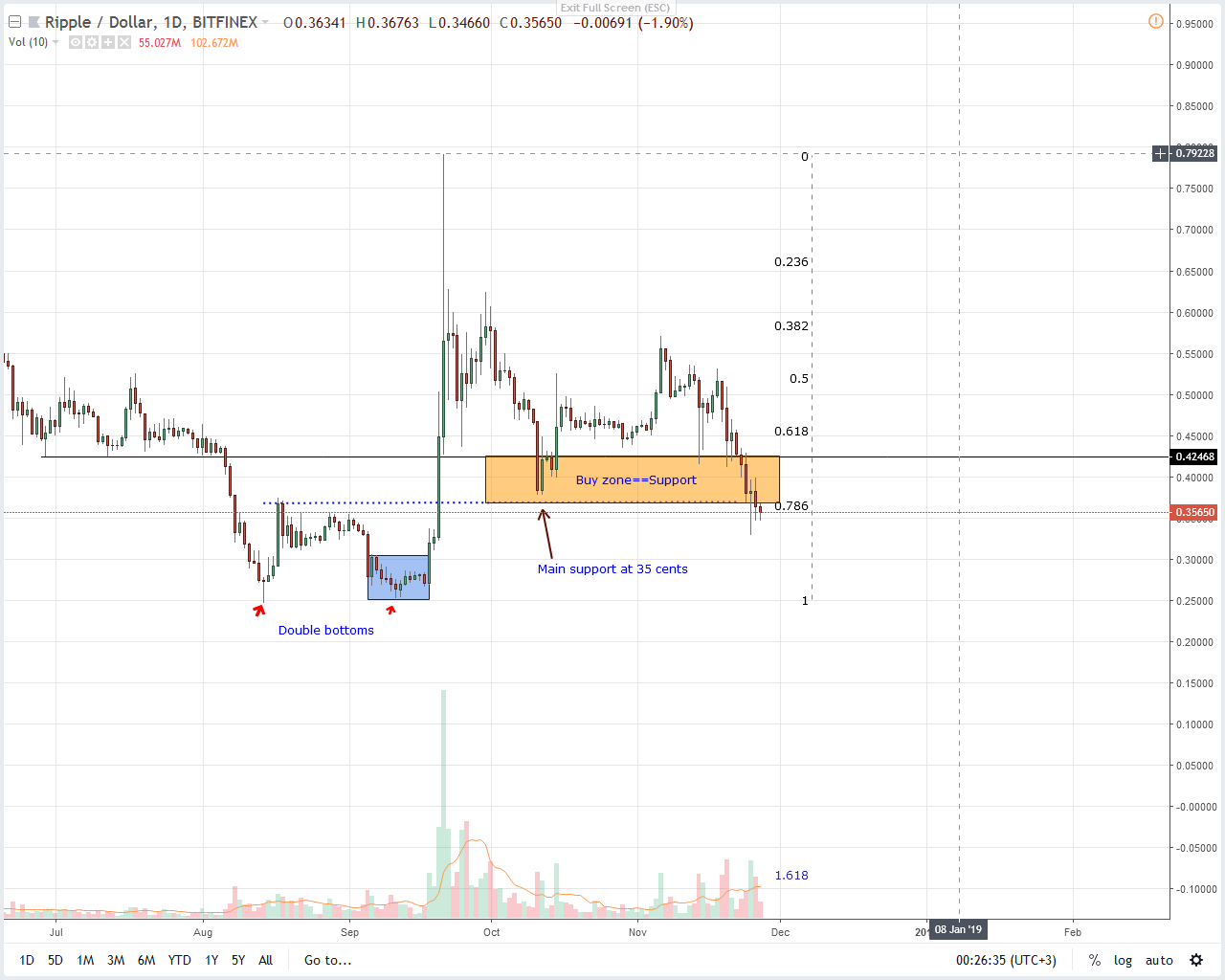 XRP/USD Price Analysis