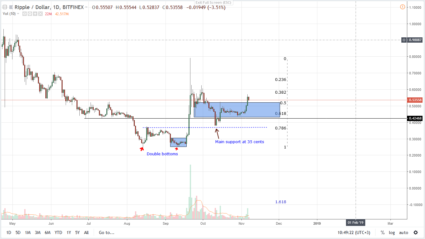 XRP/USD Price Analysis