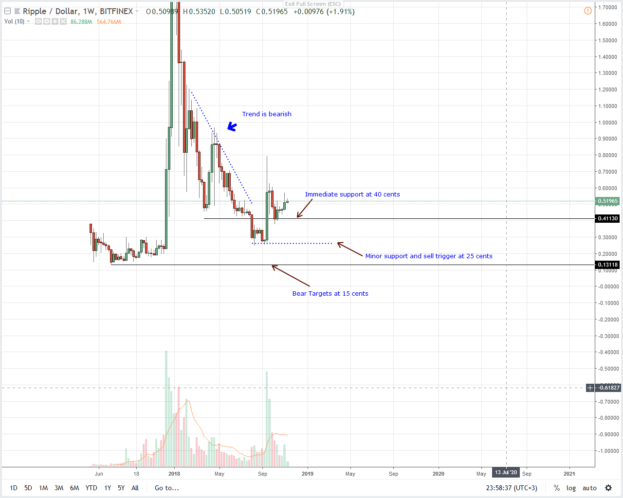 XRP / USD price analysis