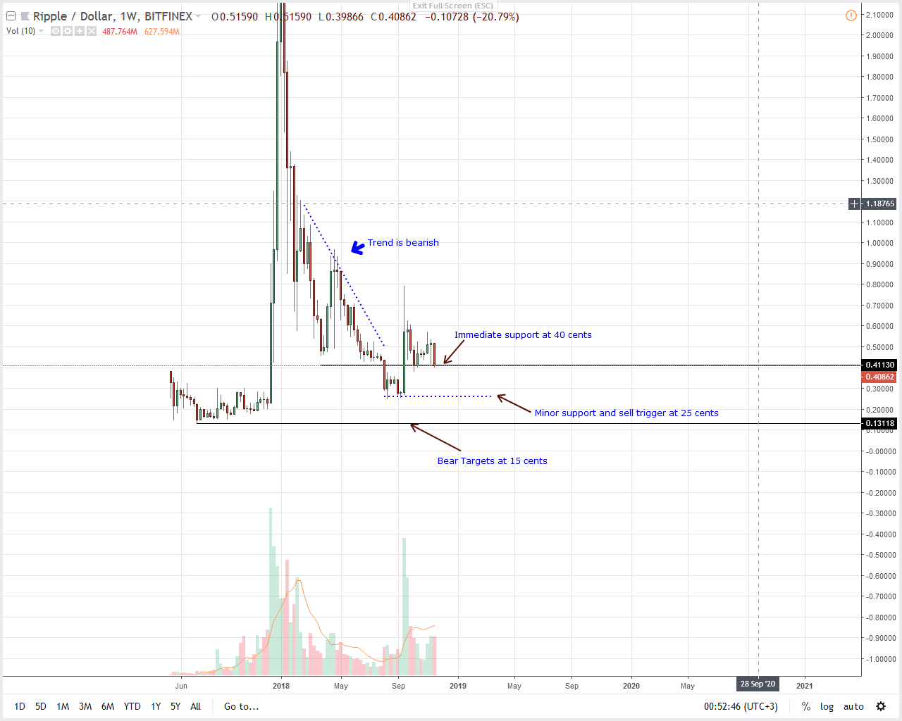 XRP / USD price analysis