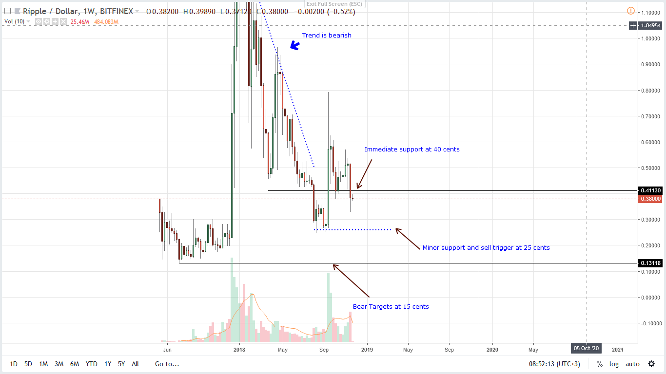 XRP/USD Price Analysis