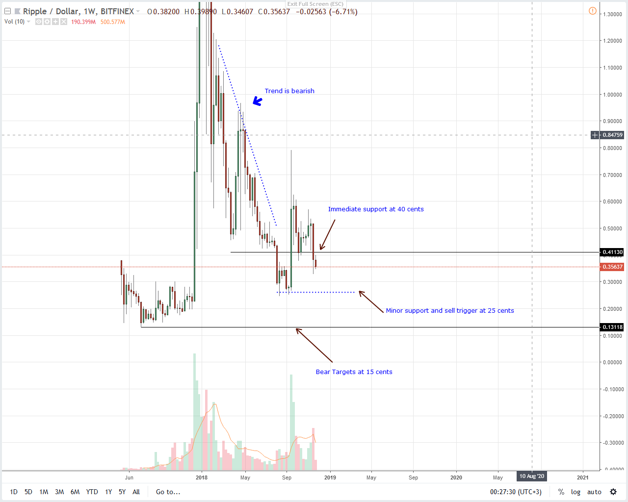 Xrp Usd Chart