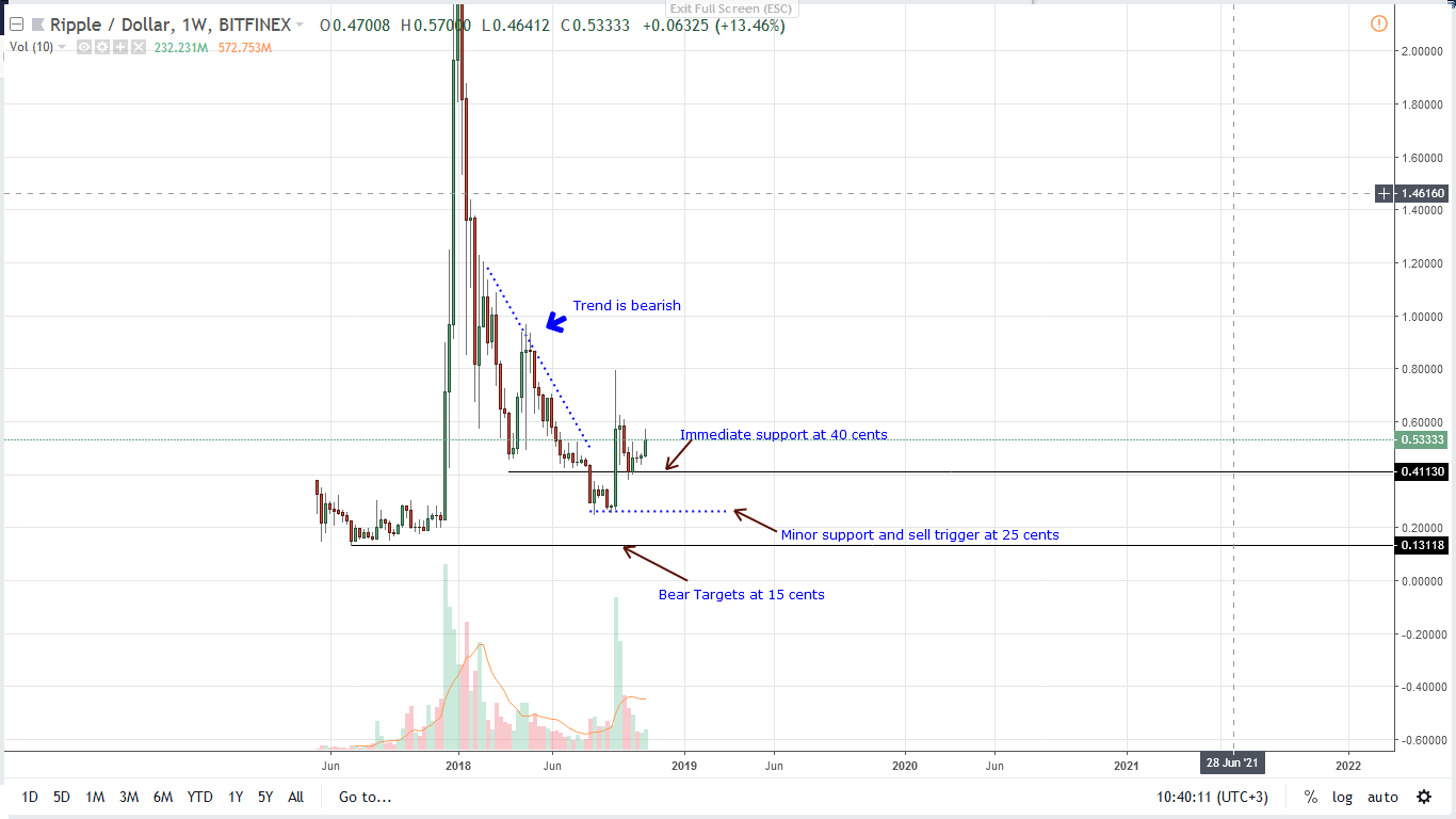 XRP/USD Price Analysis