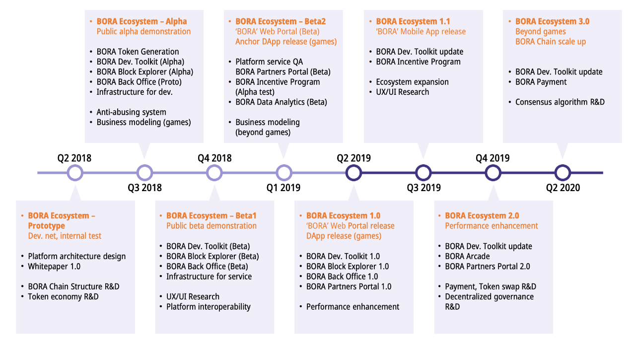 bora, roadmap