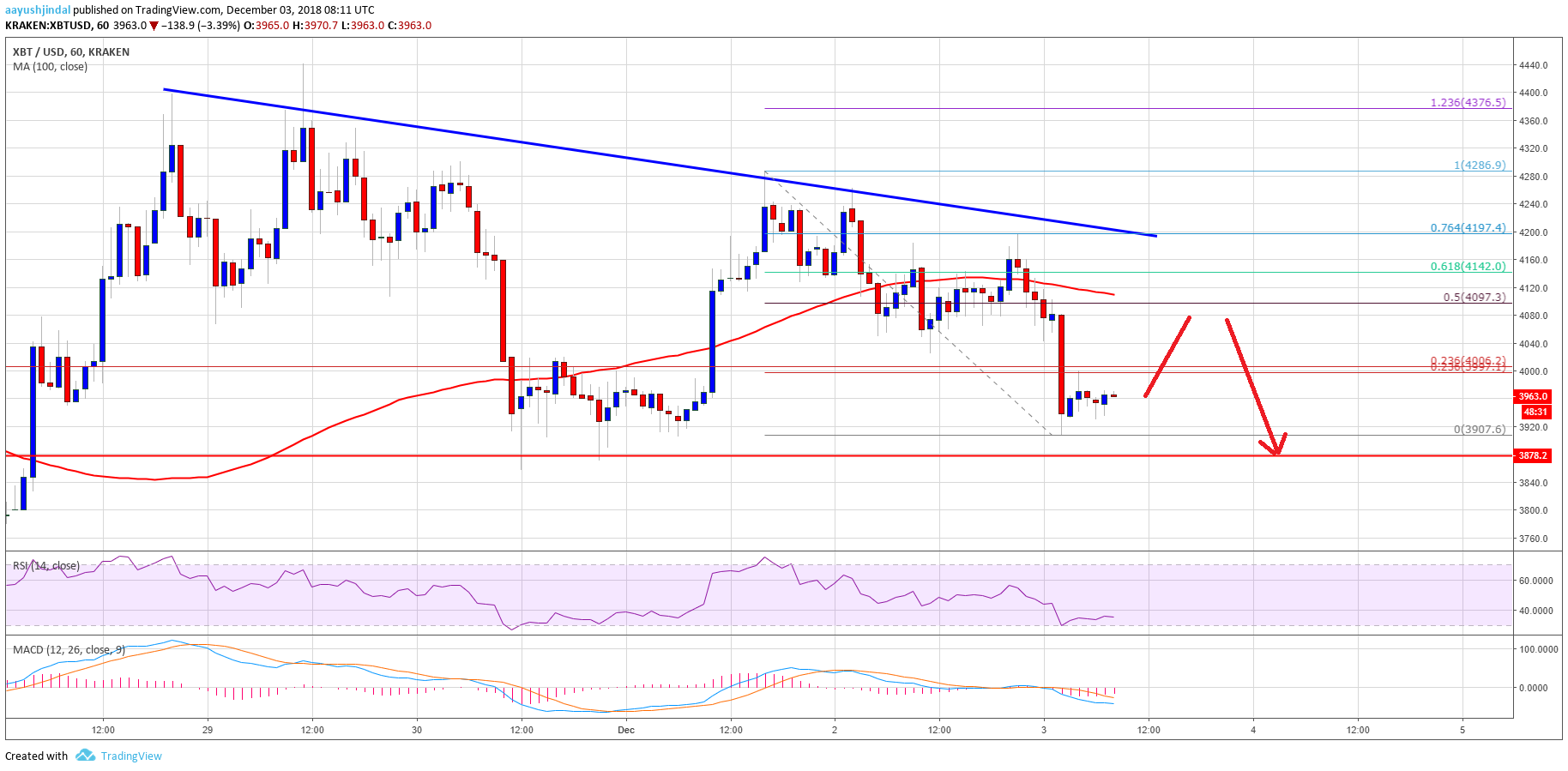 Bitcoin Price Analysis BTC Chart