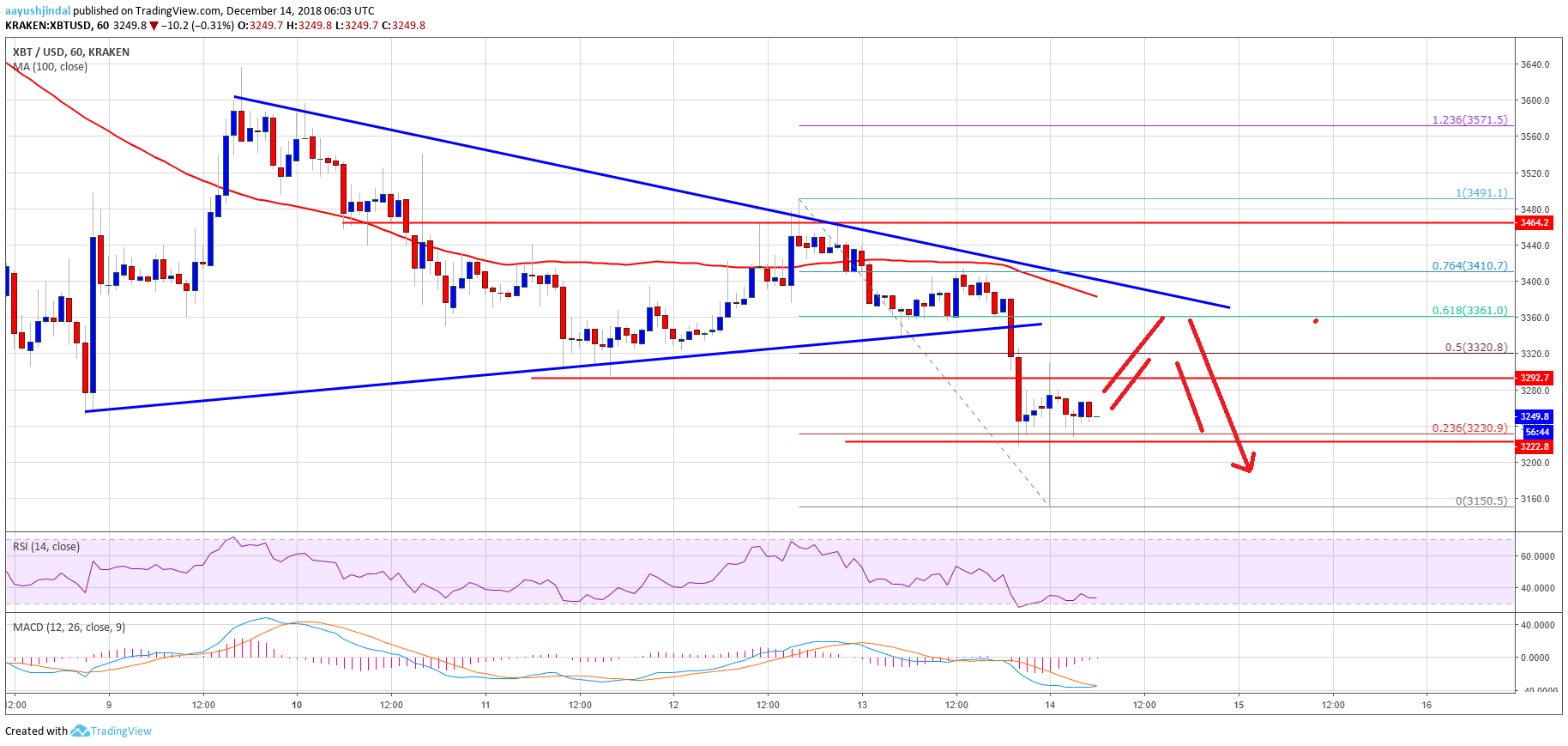 Bitcoin Price Analysis BTC Chart