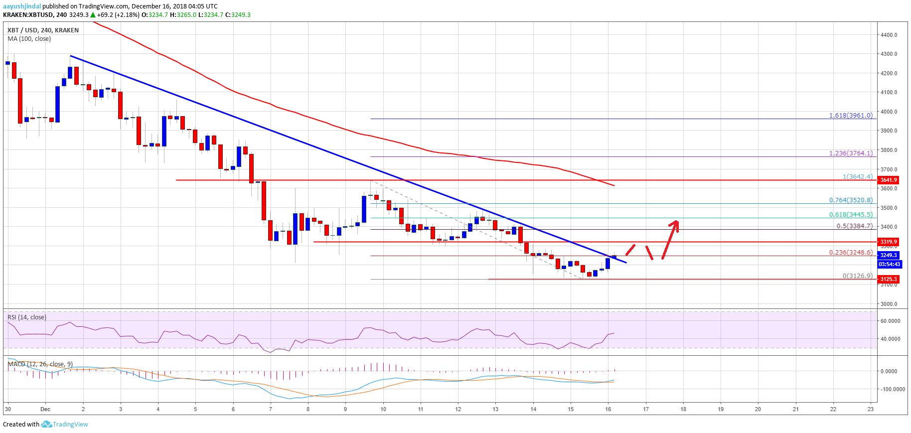 Bitcoin Price Analysis BTC Chart