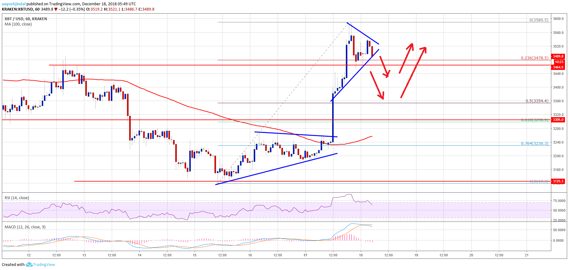Bitcoin Price Analysis BTC Chart
