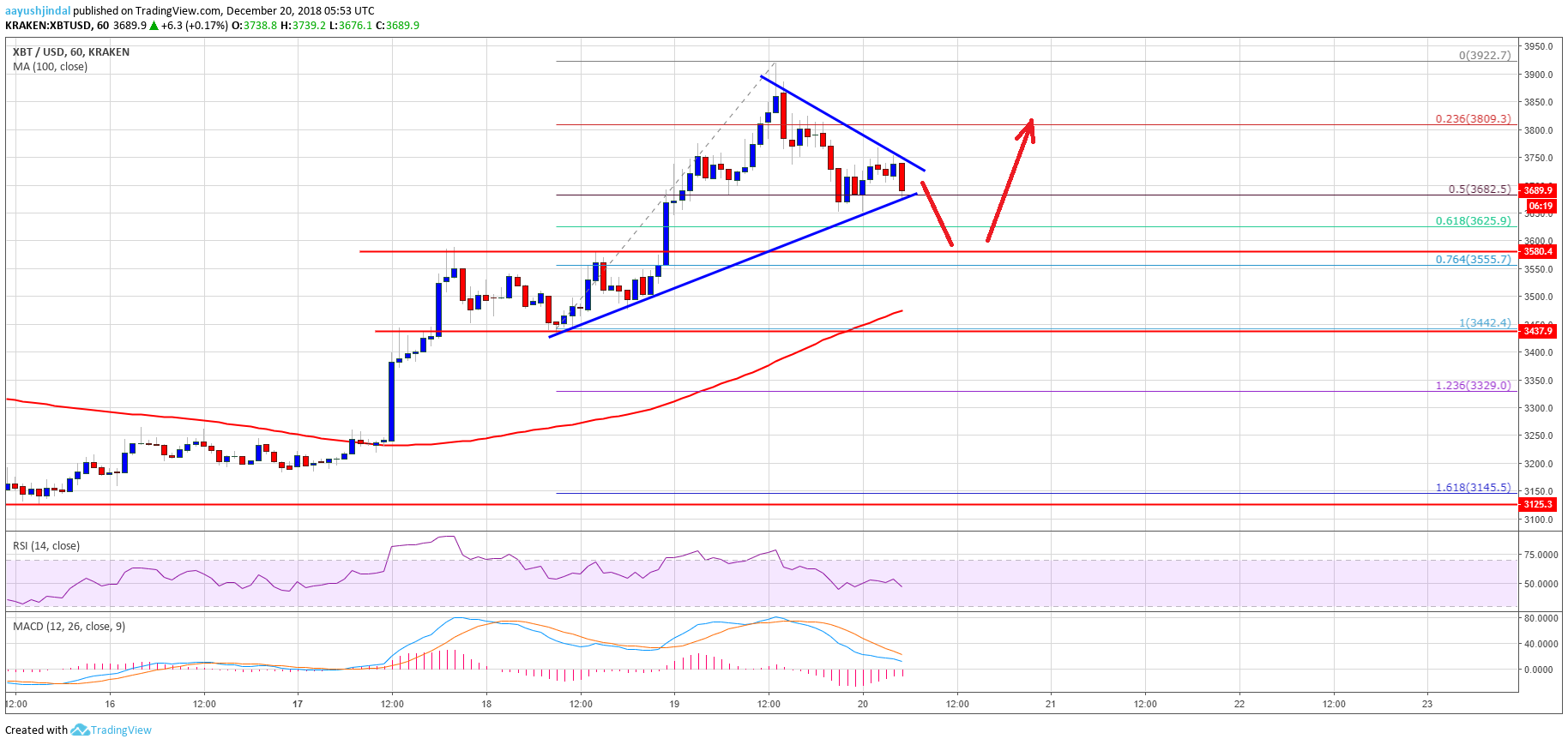 Bitcoin Price Analysis BTC Chart