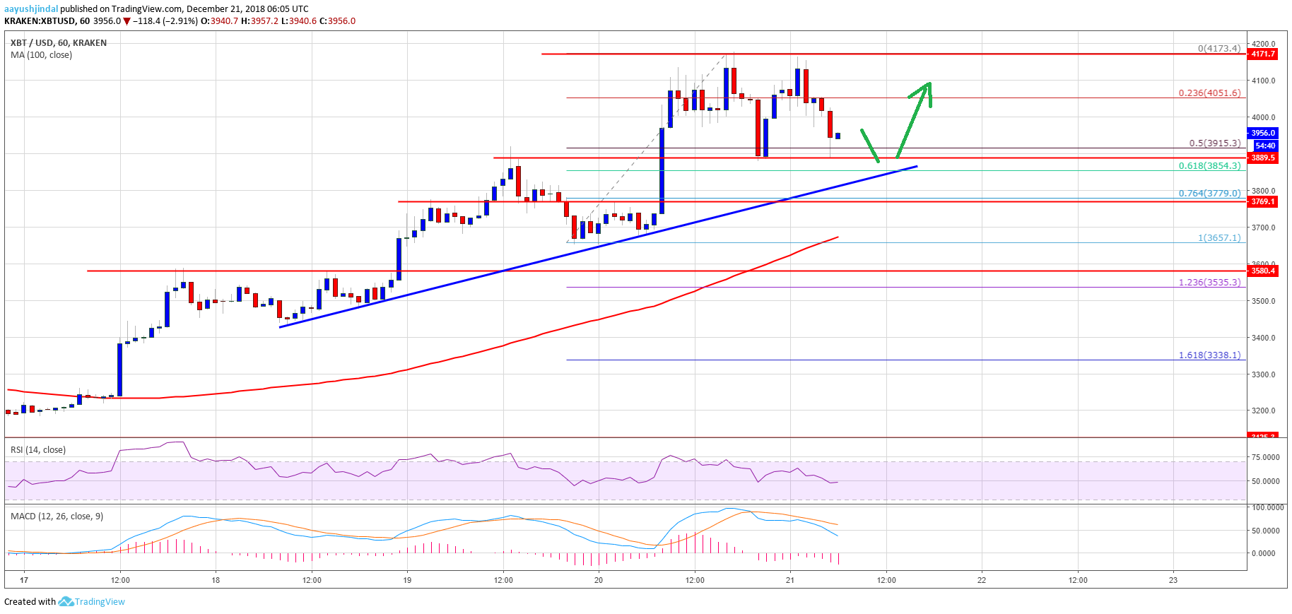 Bitcoin Price Analysis BTC Chart