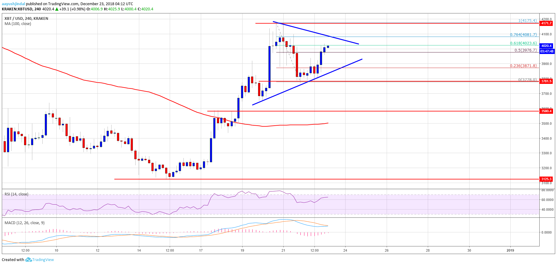 Bitcoin Price Analysis BTC Chart