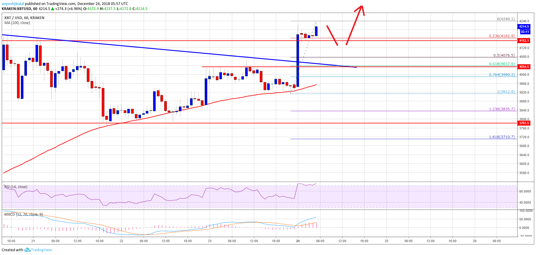 Bitcoin Price Analysis BTC Chart
