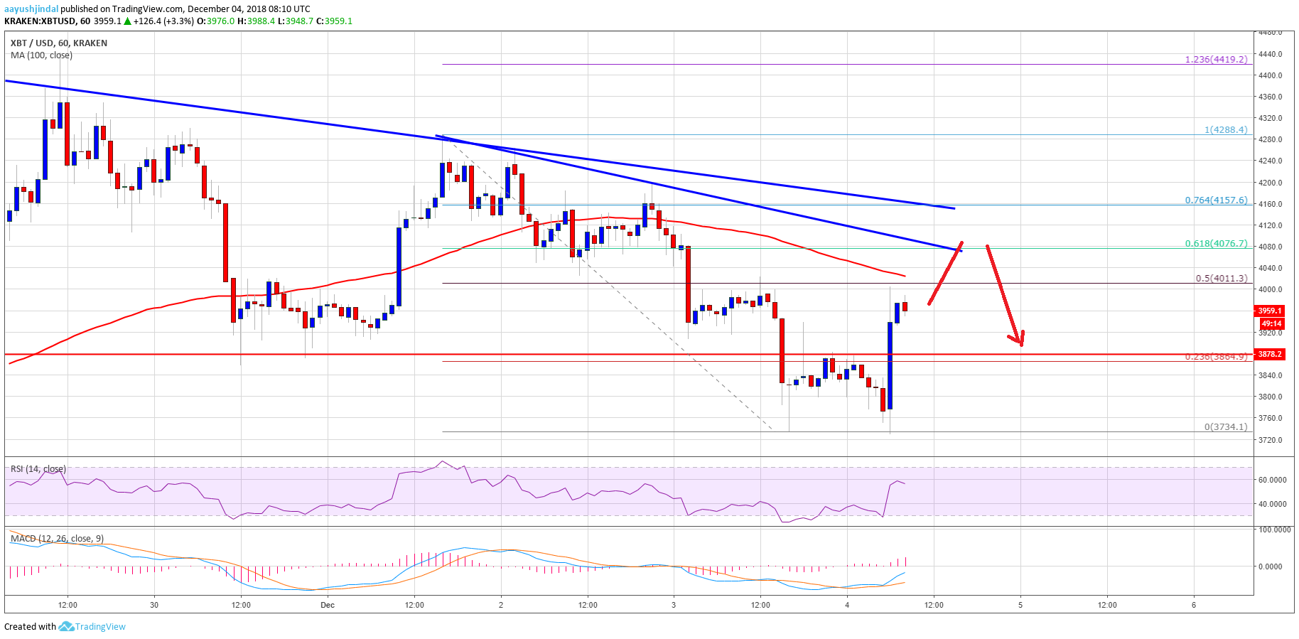 Bitcoin Price Analysis BTC Chart